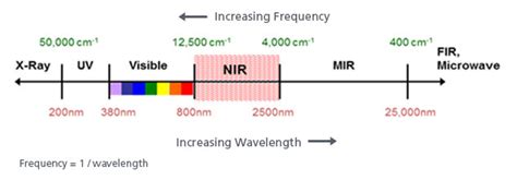 what is nir technology